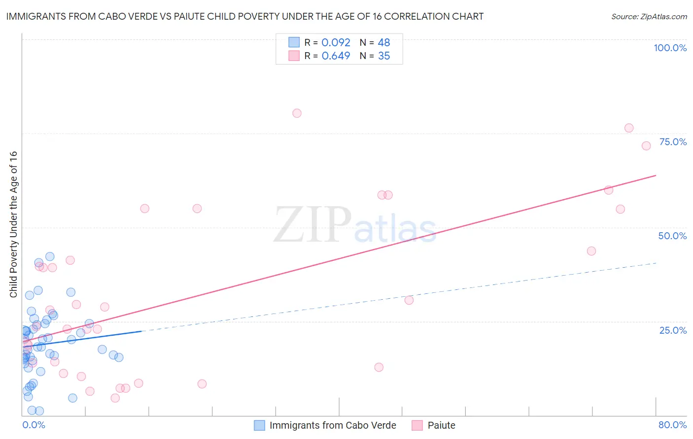 Immigrants from Cabo Verde vs Paiute Child Poverty Under the Age of 16