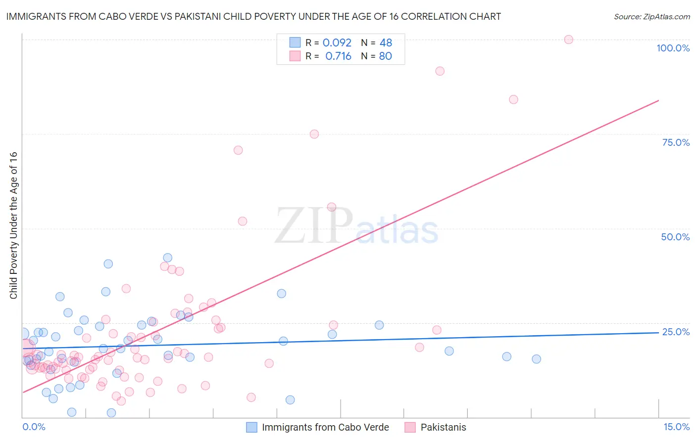 Immigrants from Cabo Verde vs Pakistani Child Poverty Under the Age of 16