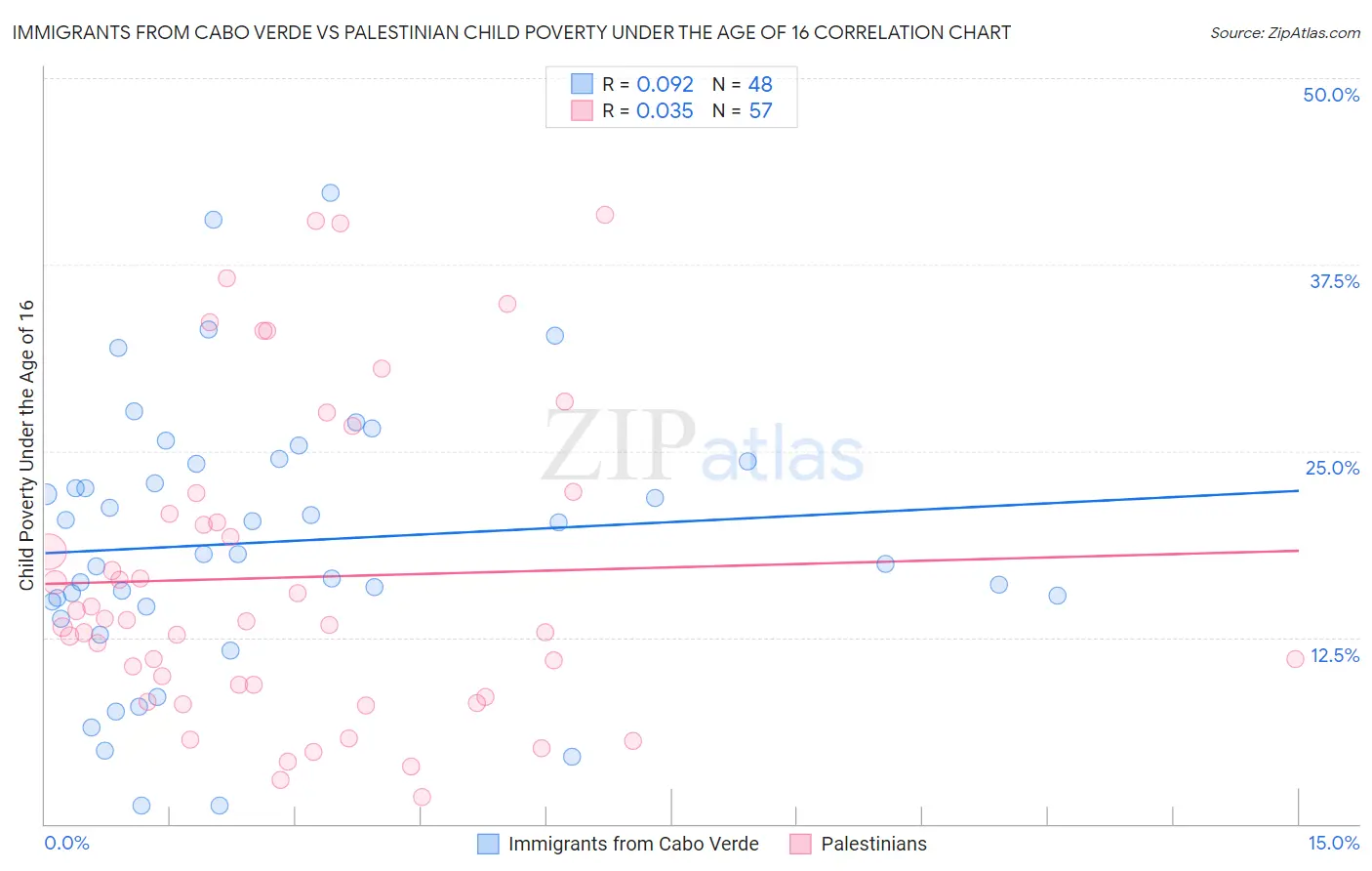 Immigrants from Cabo Verde vs Palestinian Child Poverty Under the Age of 16