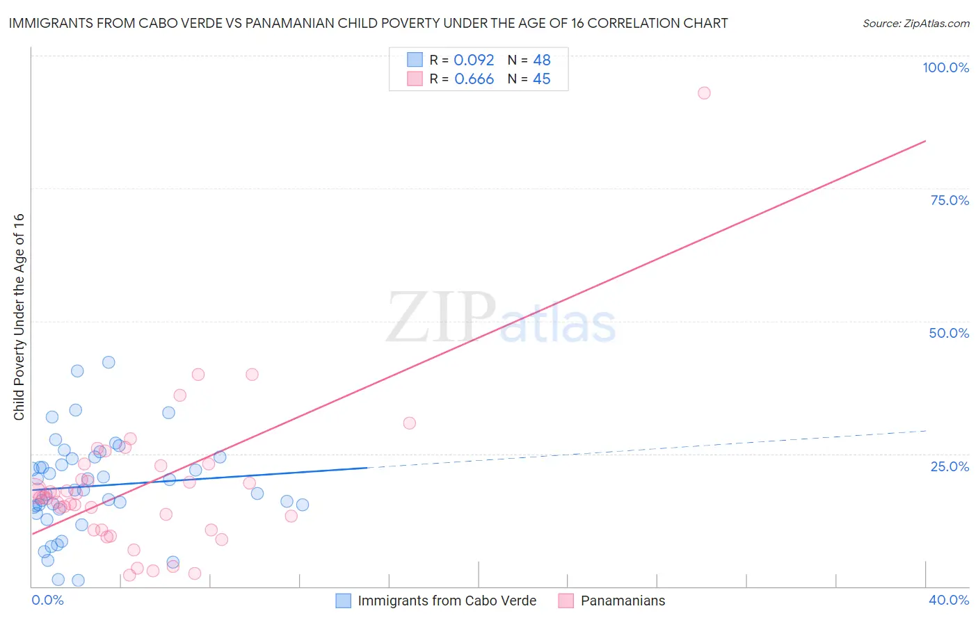 Immigrants from Cabo Verde vs Panamanian Child Poverty Under the Age of 16