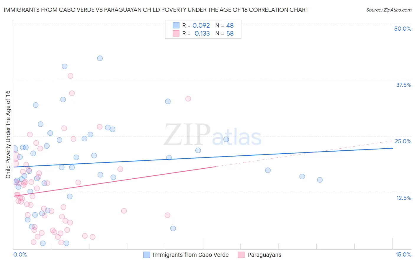 Immigrants from Cabo Verde vs Paraguayan Child Poverty Under the Age of 16