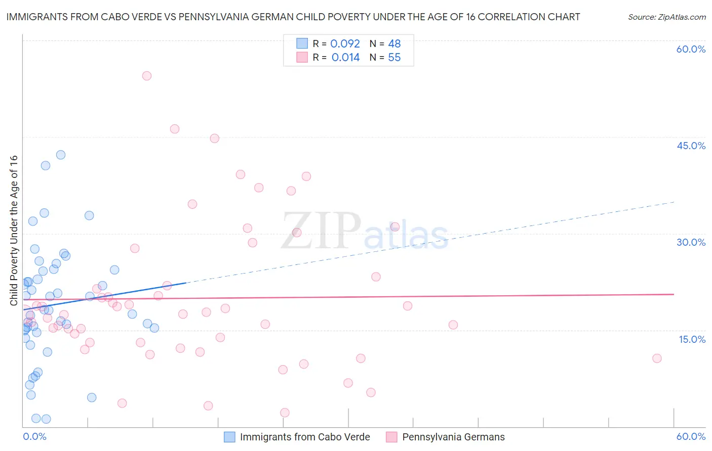 Immigrants from Cabo Verde vs Pennsylvania German Child Poverty Under the Age of 16