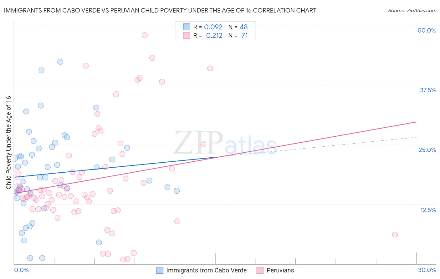 Immigrants from Cabo Verde vs Peruvian Child Poverty Under the Age of 16