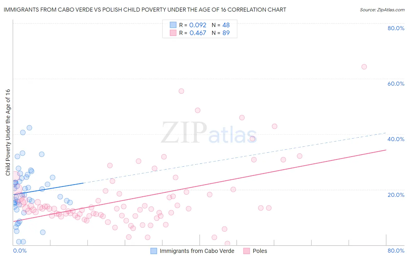 Immigrants from Cabo Verde vs Polish Child Poverty Under the Age of 16