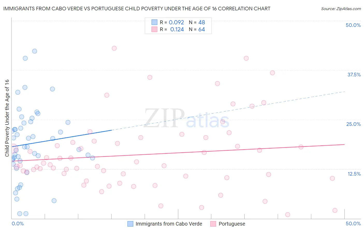 Immigrants from Cabo Verde vs Portuguese Child Poverty Under the Age of 16