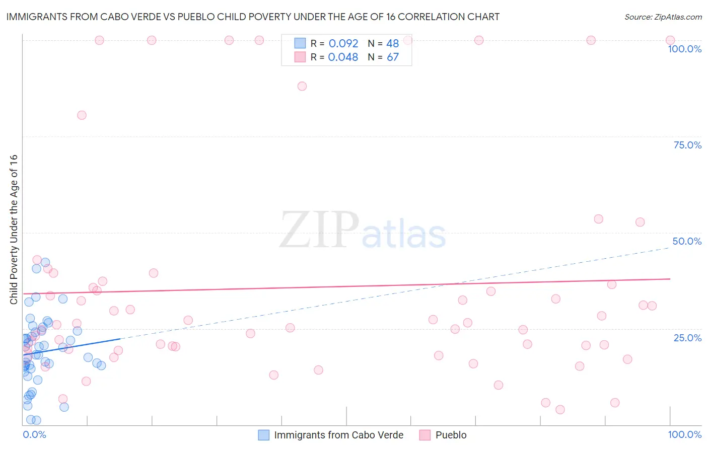 Immigrants from Cabo Verde vs Pueblo Child Poverty Under the Age of 16