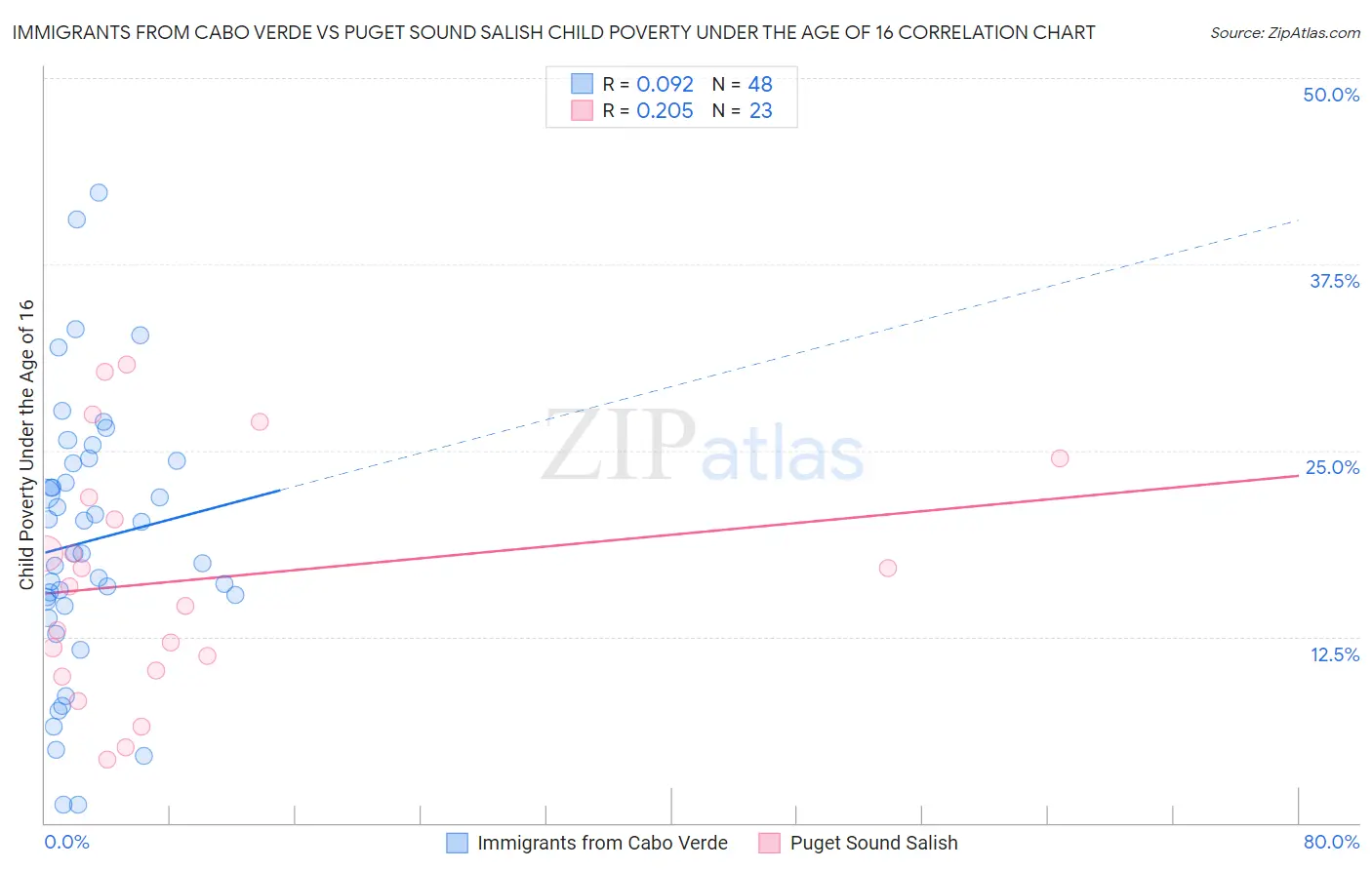 Immigrants from Cabo Verde vs Puget Sound Salish Child Poverty Under the Age of 16