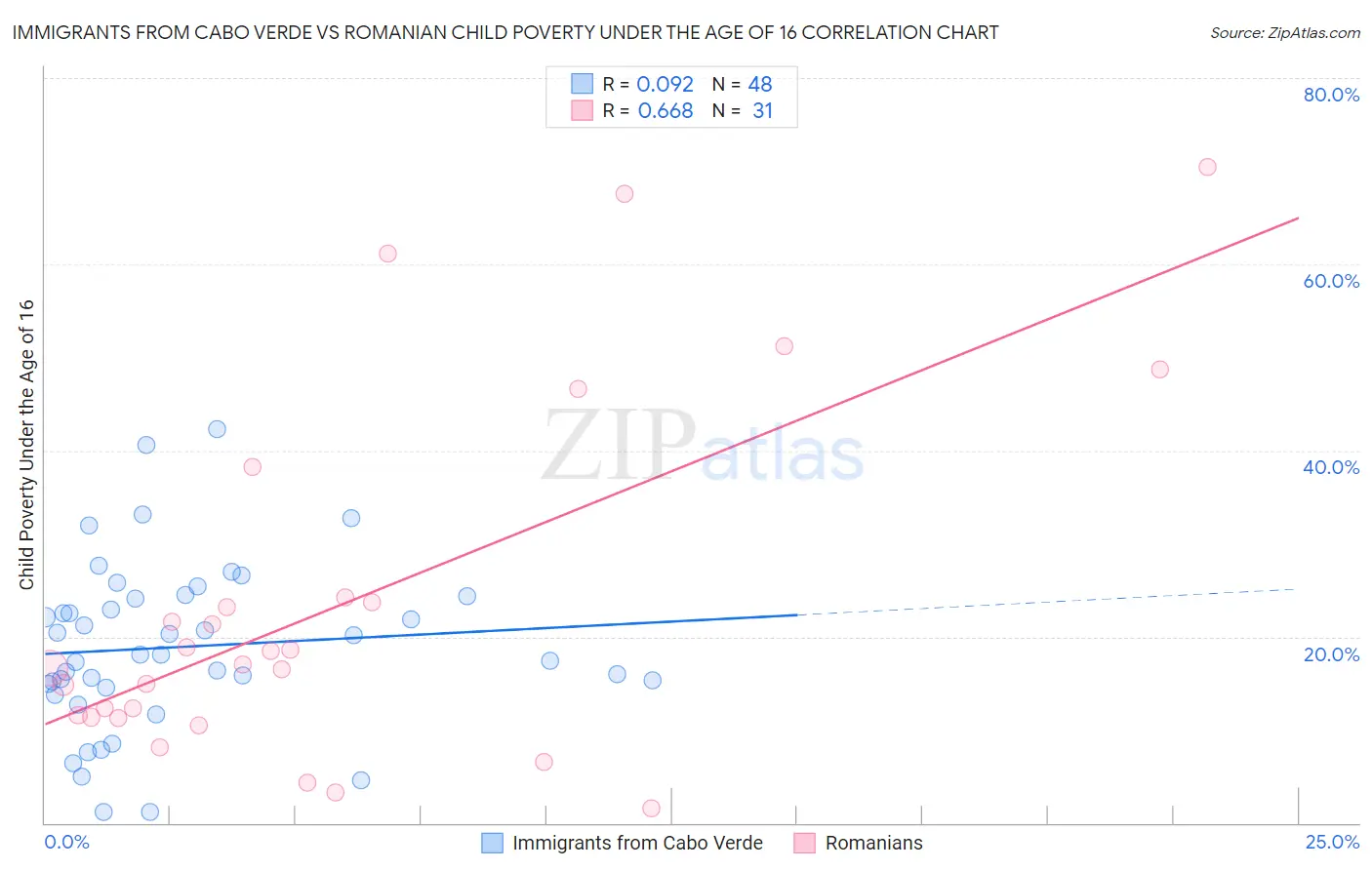 Immigrants from Cabo Verde vs Romanian Child Poverty Under the Age of 16