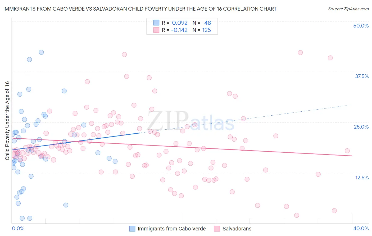 Immigrants from Cabo Verde vs Salvadoran Child Poverty Under the Age of 16