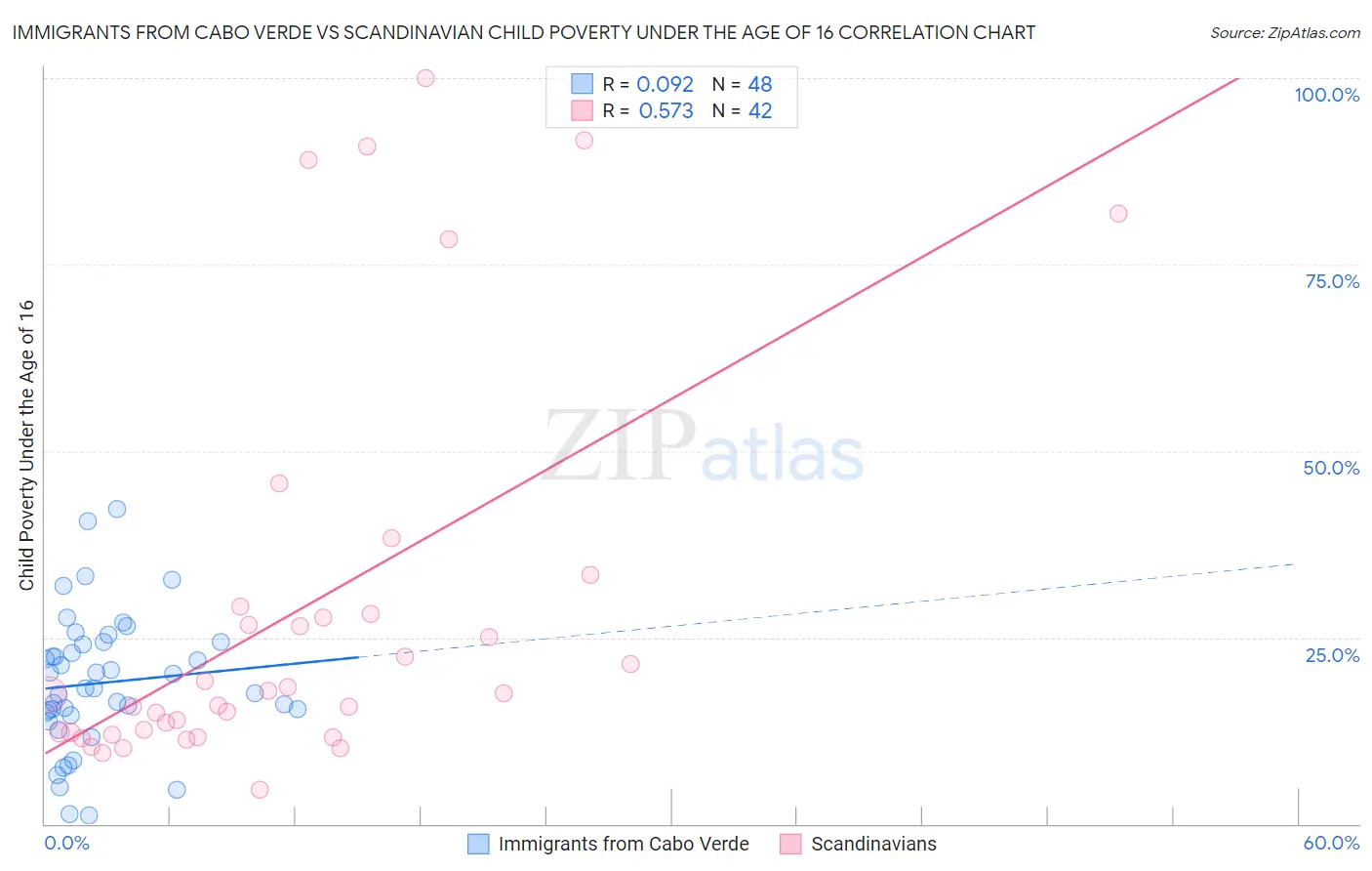 Immigrants from Cabo Verde vs Scandinavian Child Poverty Under the Age of 16