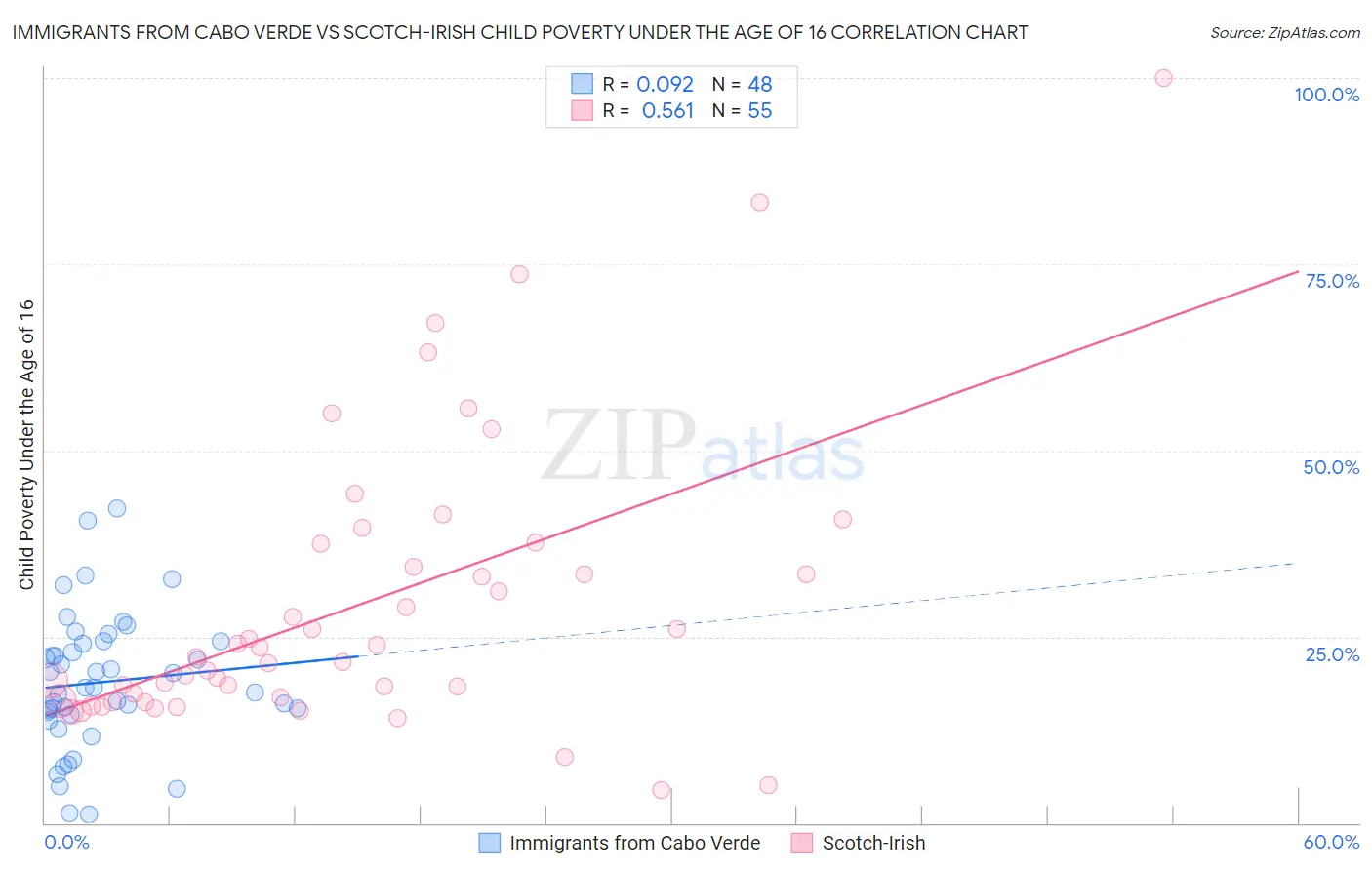 Immigrants from Cabo Verde vs Scotch-Irish Child Poverty Under the Age of 16