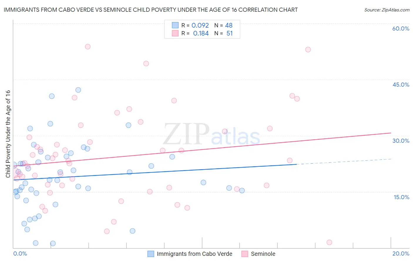 Immigrants from Cabo Verde vs Seminole Child Poverty Under the Age of 16