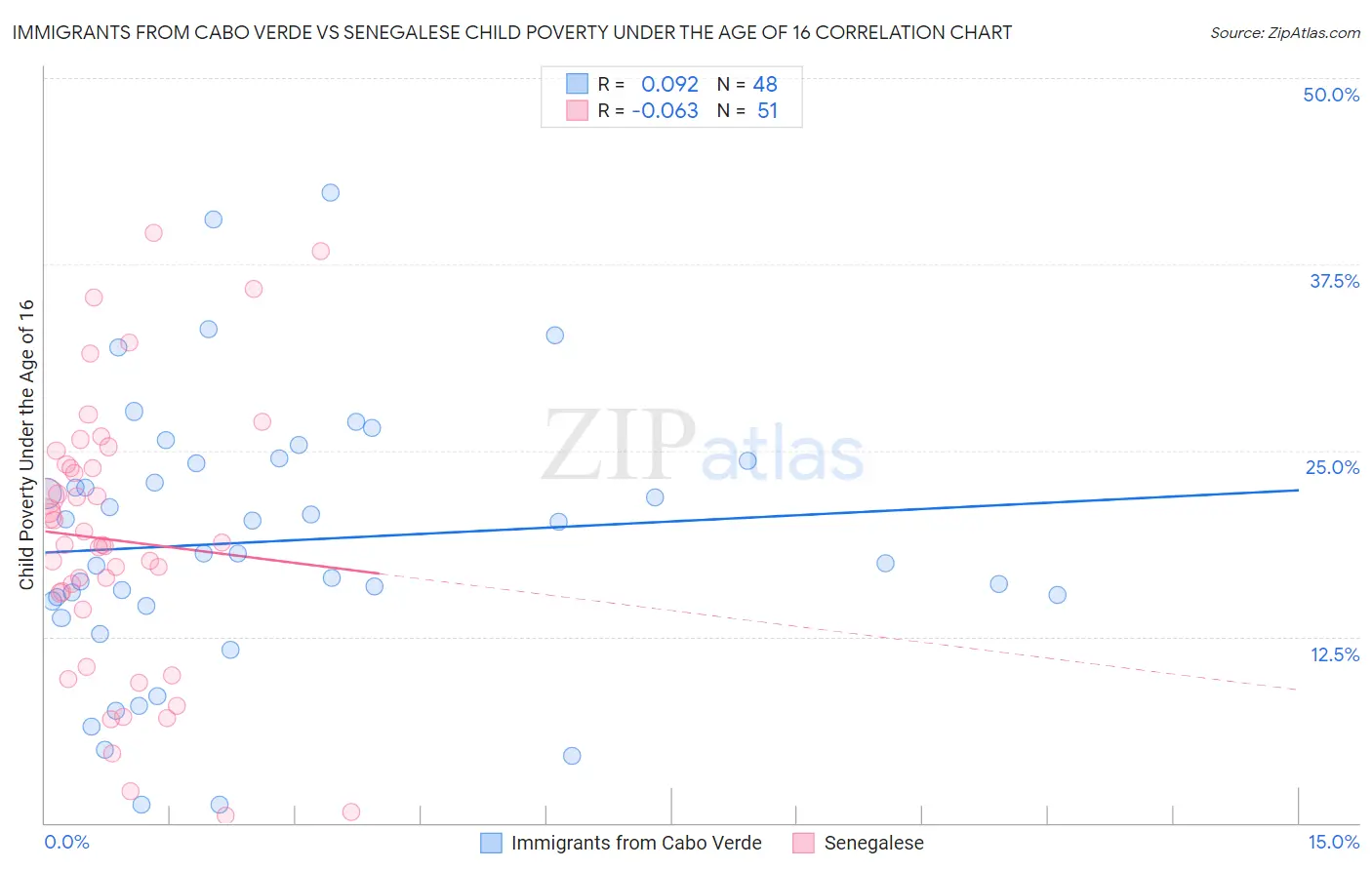 Immigrants from Cabo Verde vs Senegalese Child Poverty Under the Age of 16