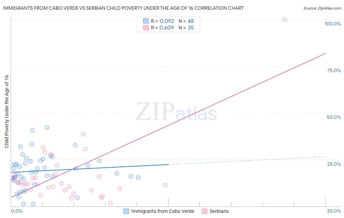 Immigrants from Cabo Verde vs Serbian Child Poverty Under the Age of 16