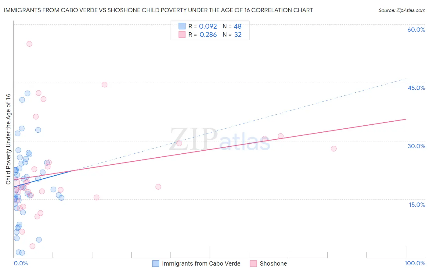 Immigrants from Cabo Verde vs Shoshone Child Poverty Under the Age of 16