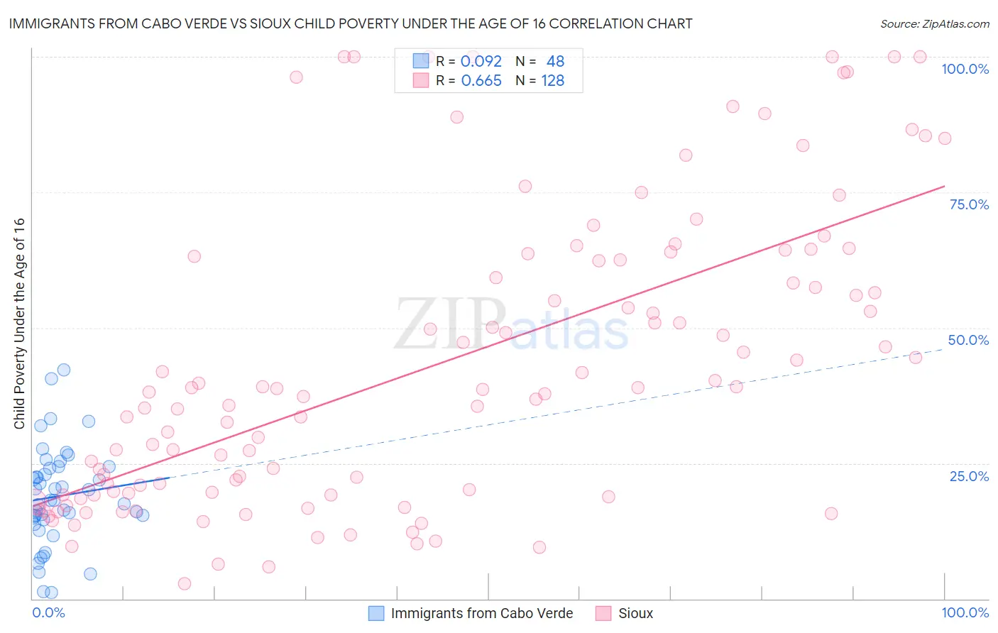 Immigrants from Cabo Verde vs Sioux Child Poverty Under the Age of 16