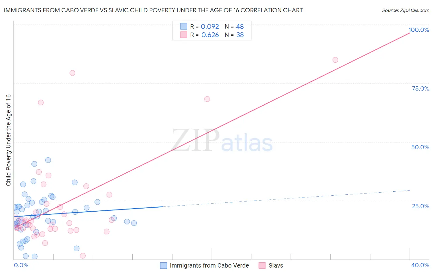 Immigrants from Cabo Verde vs Slavic Child Poverty Under the Age of 16