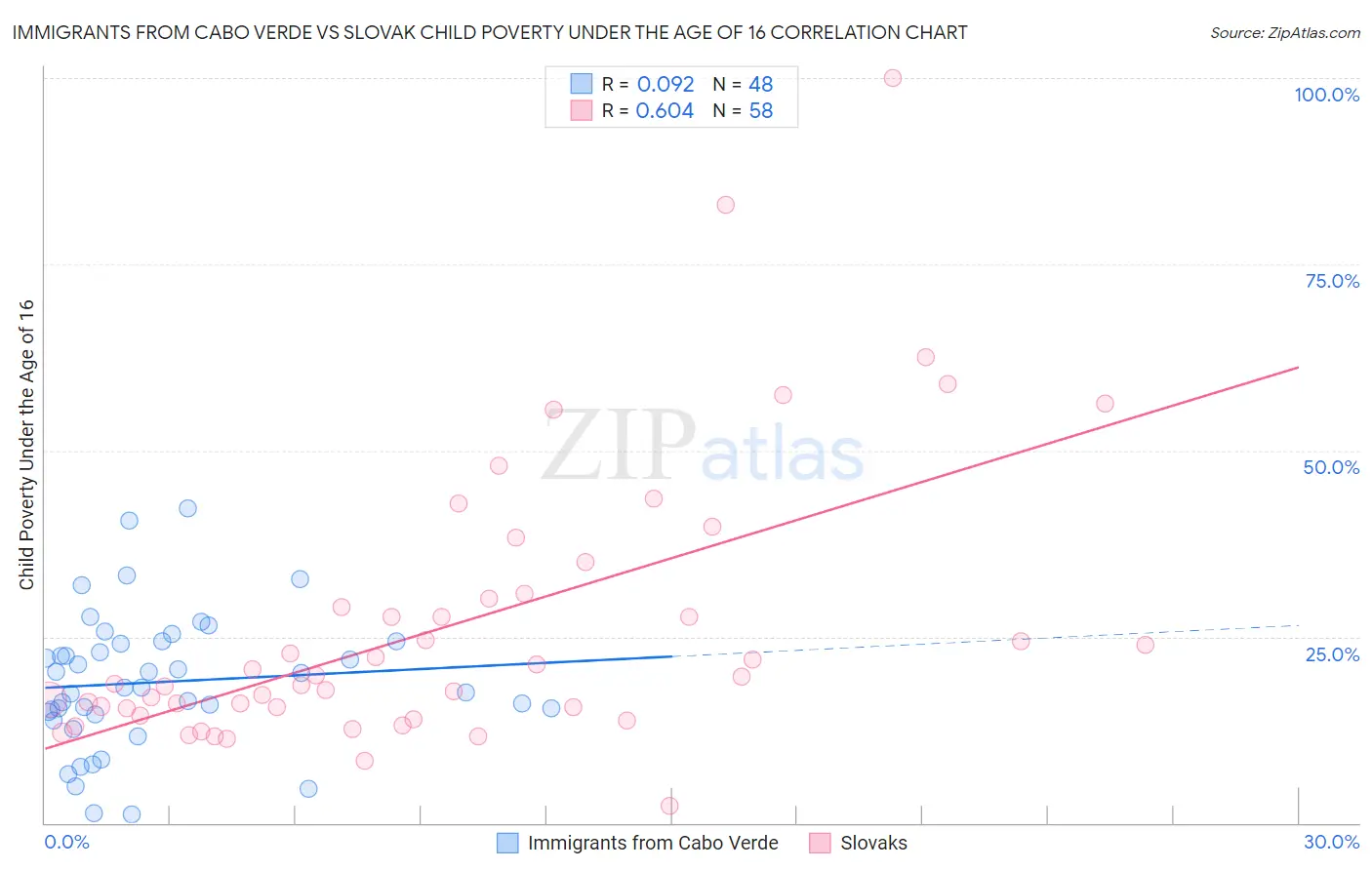Immigrants from Cabo Verde vs Slovak Child Poverty Under the Age of 16