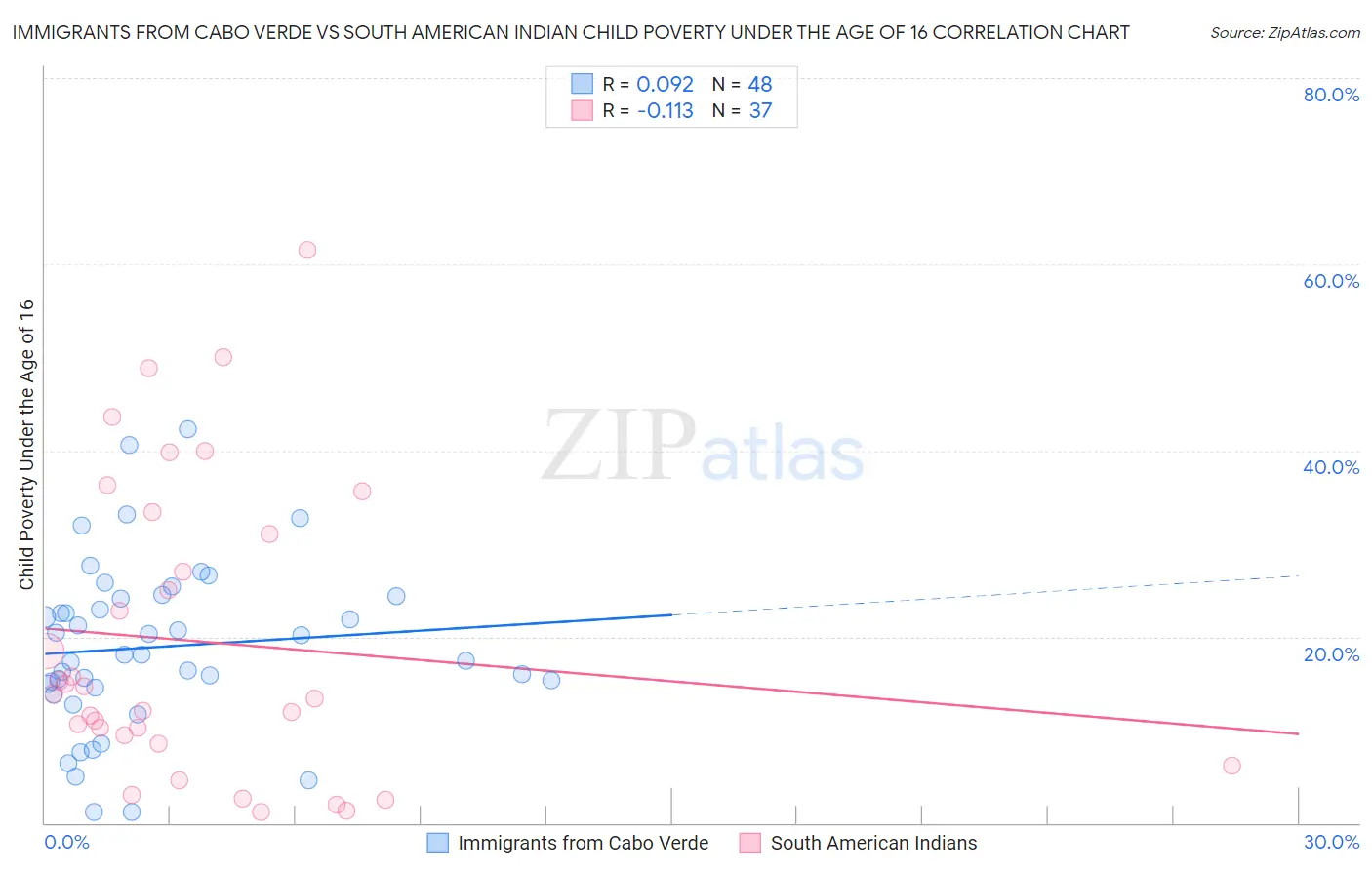 Immigrants from Cabo Verde vs South American Indian Child Poverty Under the Age of 16
