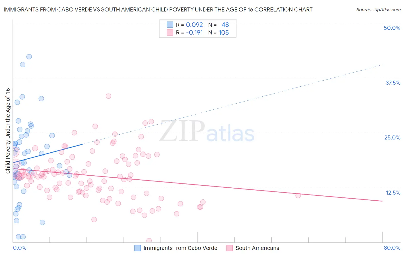 Immigrants from Cabo Verde vs South American Child Poverty Under the Age of 16