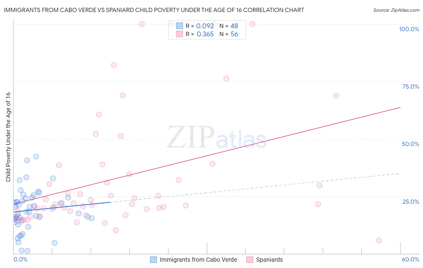 Immigrants from Cabo Verde vs Spaniard Child Poverty Under the Age of 16