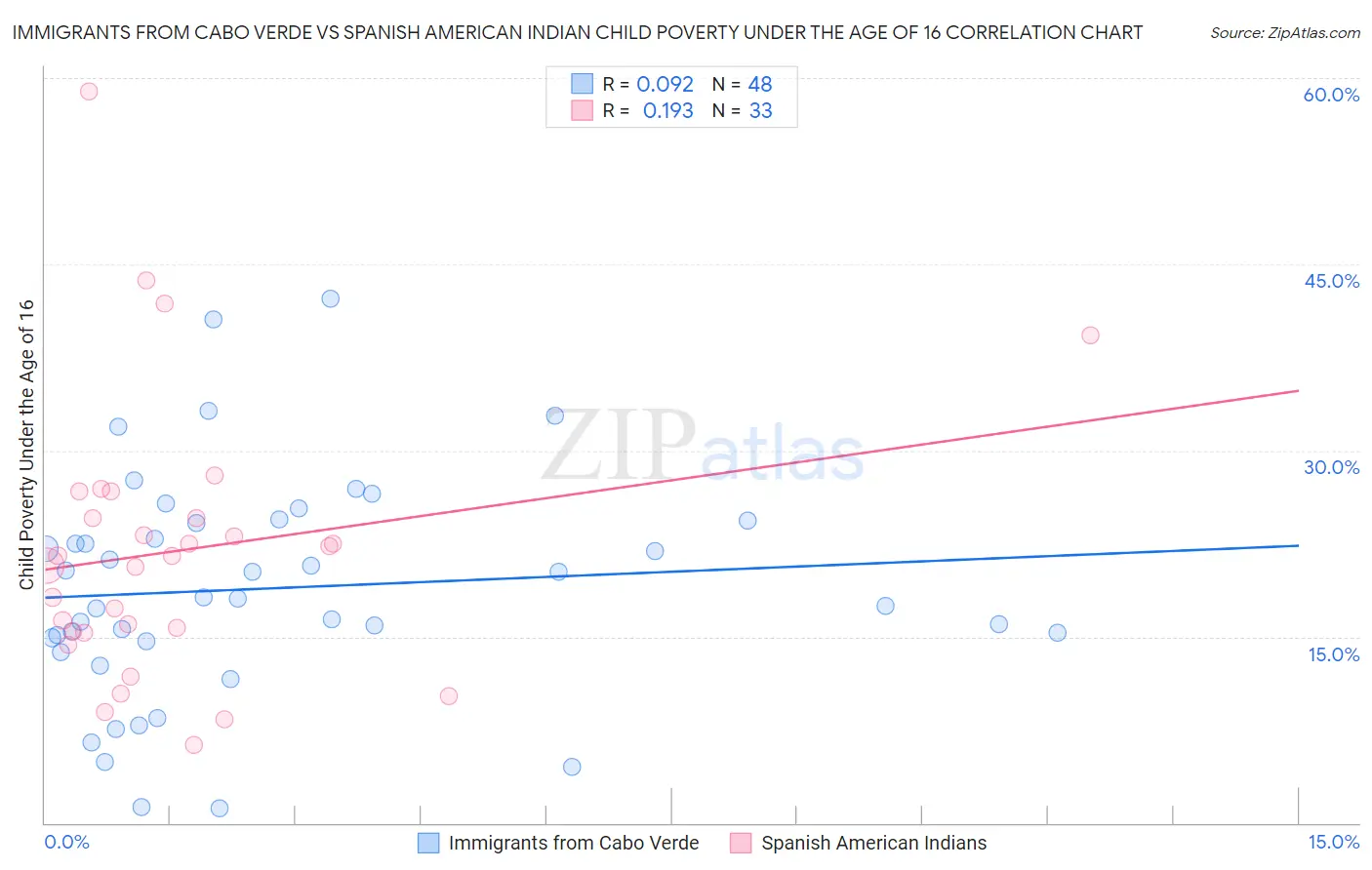 Immigrants from Cabo Verde vs Spanish American Indian Child Poverty Under the Age of 16