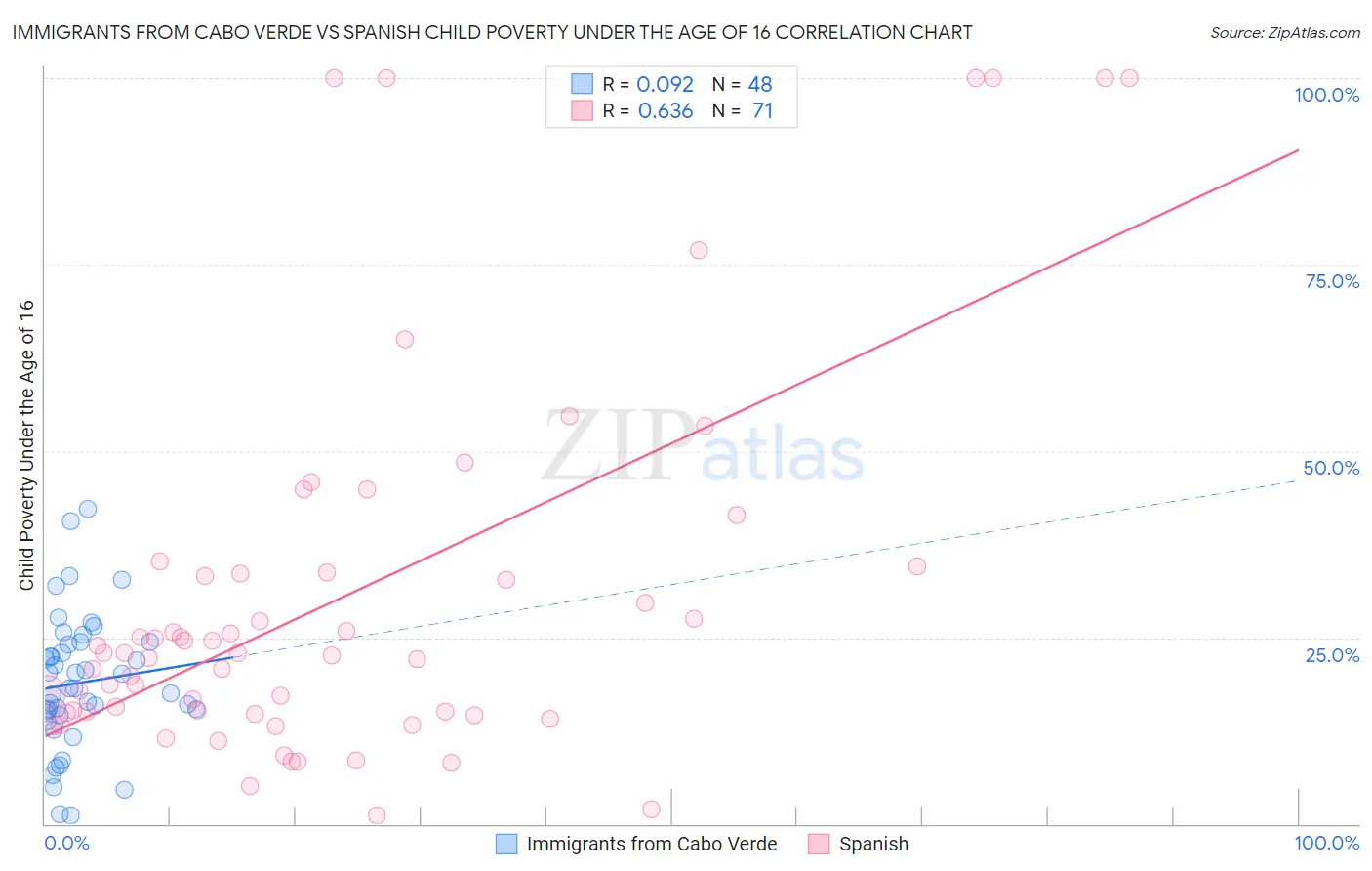 Immigrants from Cabo Verde vs Spanish Child Poverty Under the Age of 16
