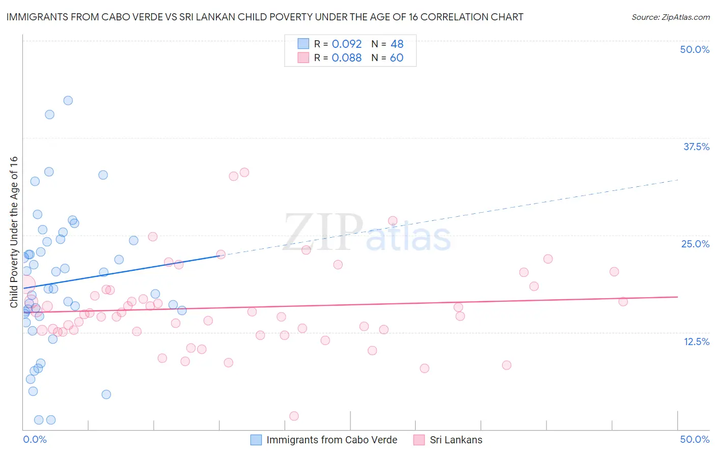 Immigrants from Cabo Verde vs Sri Lankan Child Poverty Under the Age of 16