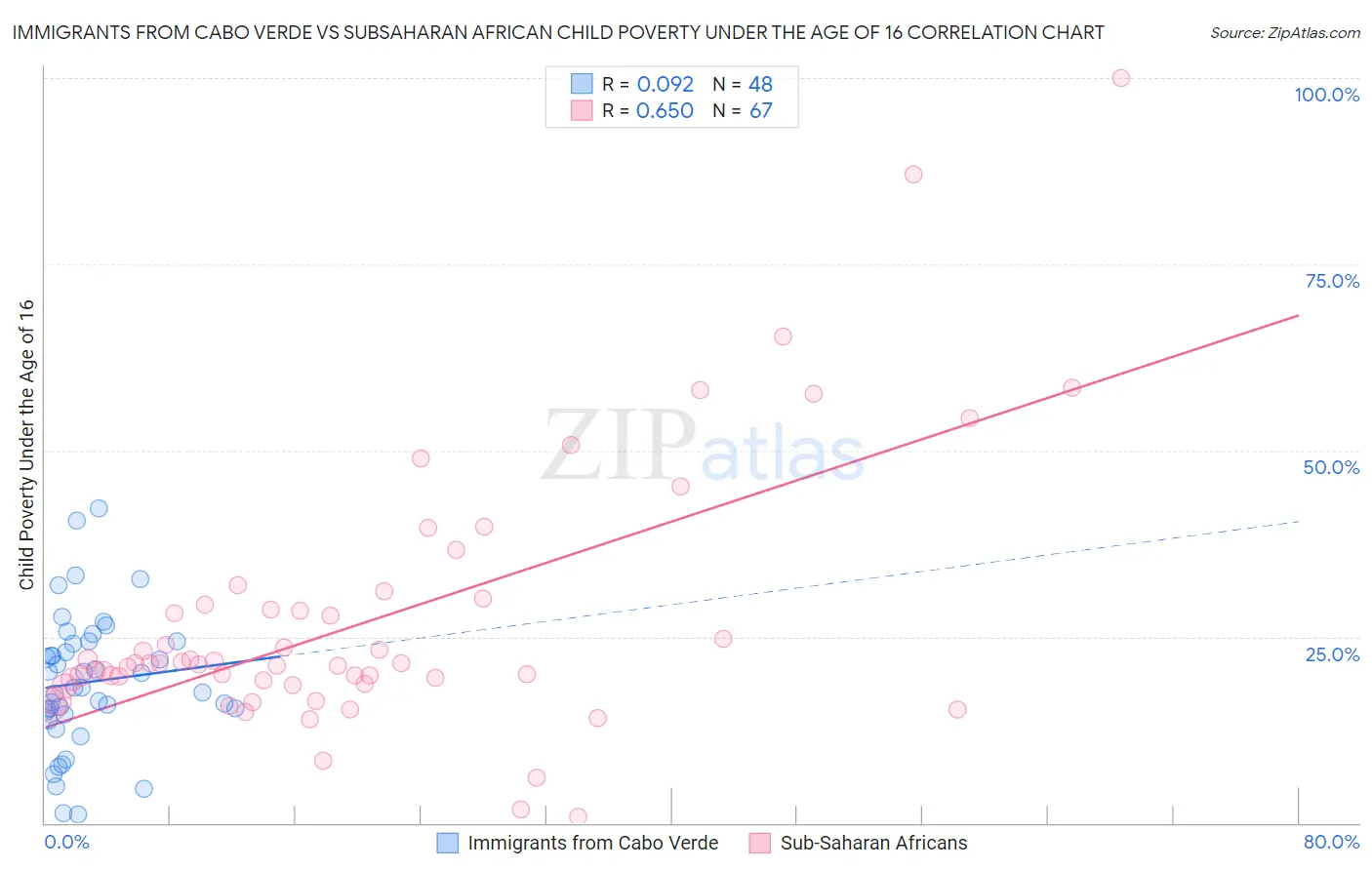 Immigrants from Cabo Verde vs Subsaharan African Child Poverty Under the Age of 16