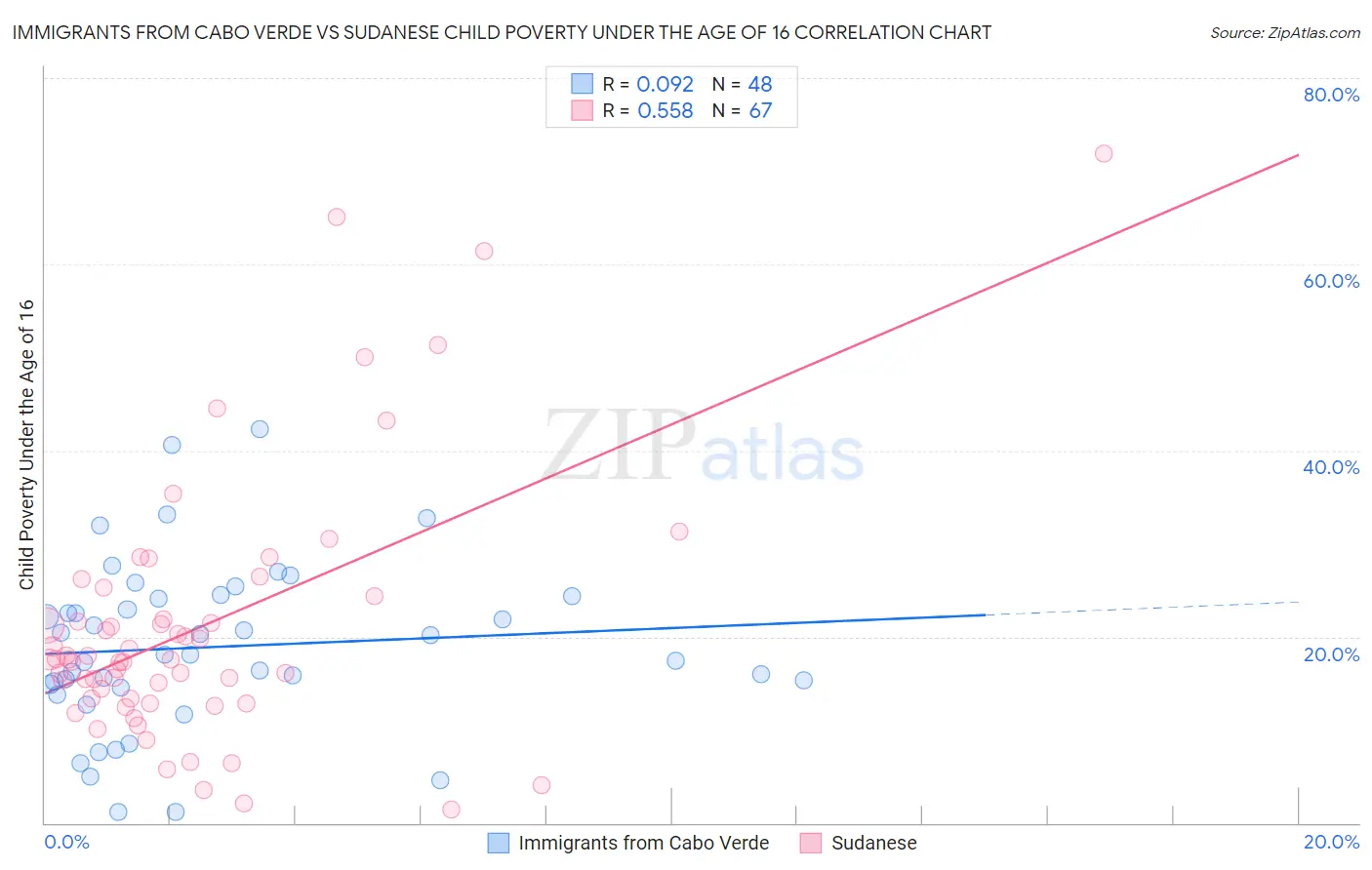 Immigrants from Cabo Verde vs Sudanese Child Poverty Under the Age of 16
