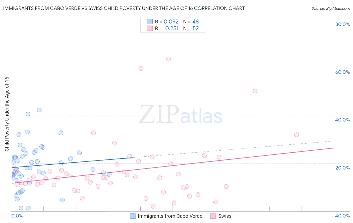 Immigrants from Cabo Verde vs Swiss Child Poverty Under the Age of 16