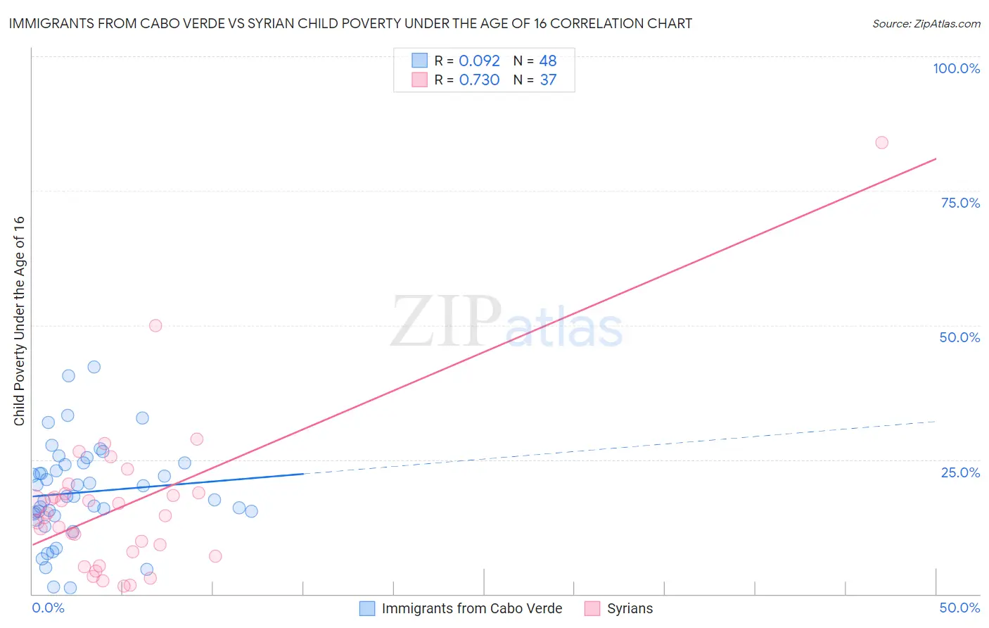 Immigrants from Cabo Verde vs Syrian Child Poverty Under the Age of 16