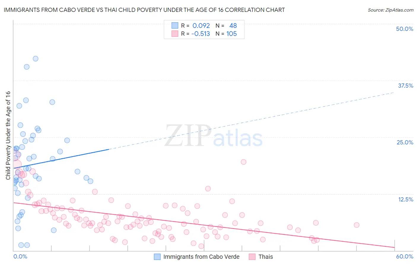 Immigrants from Cabo Verde vs Thai Child Poverty Under the Age of 16