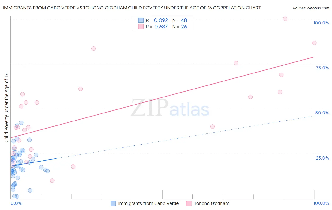 Immigrants from Cabo Verde vs Tohono O'odham Child Poverty Under the Age of 16