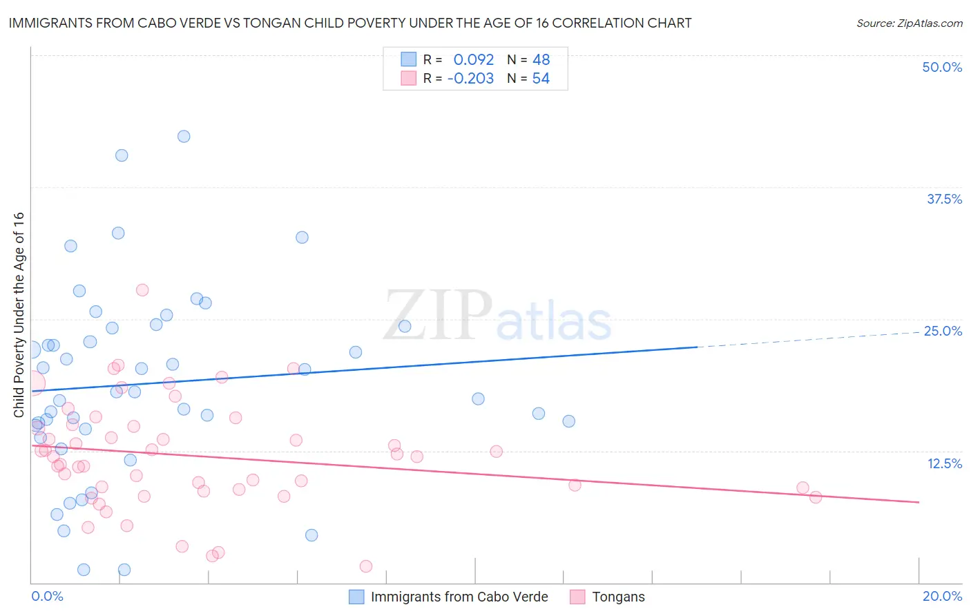 Immigrants from Cabo Verde vs Tongan Child Poverty Under the Age of 16