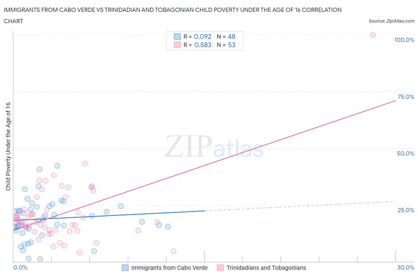 Immigrants from Cabo Verde vs Trinidadian and Tobagonian Child Poverty Under the Age of 16