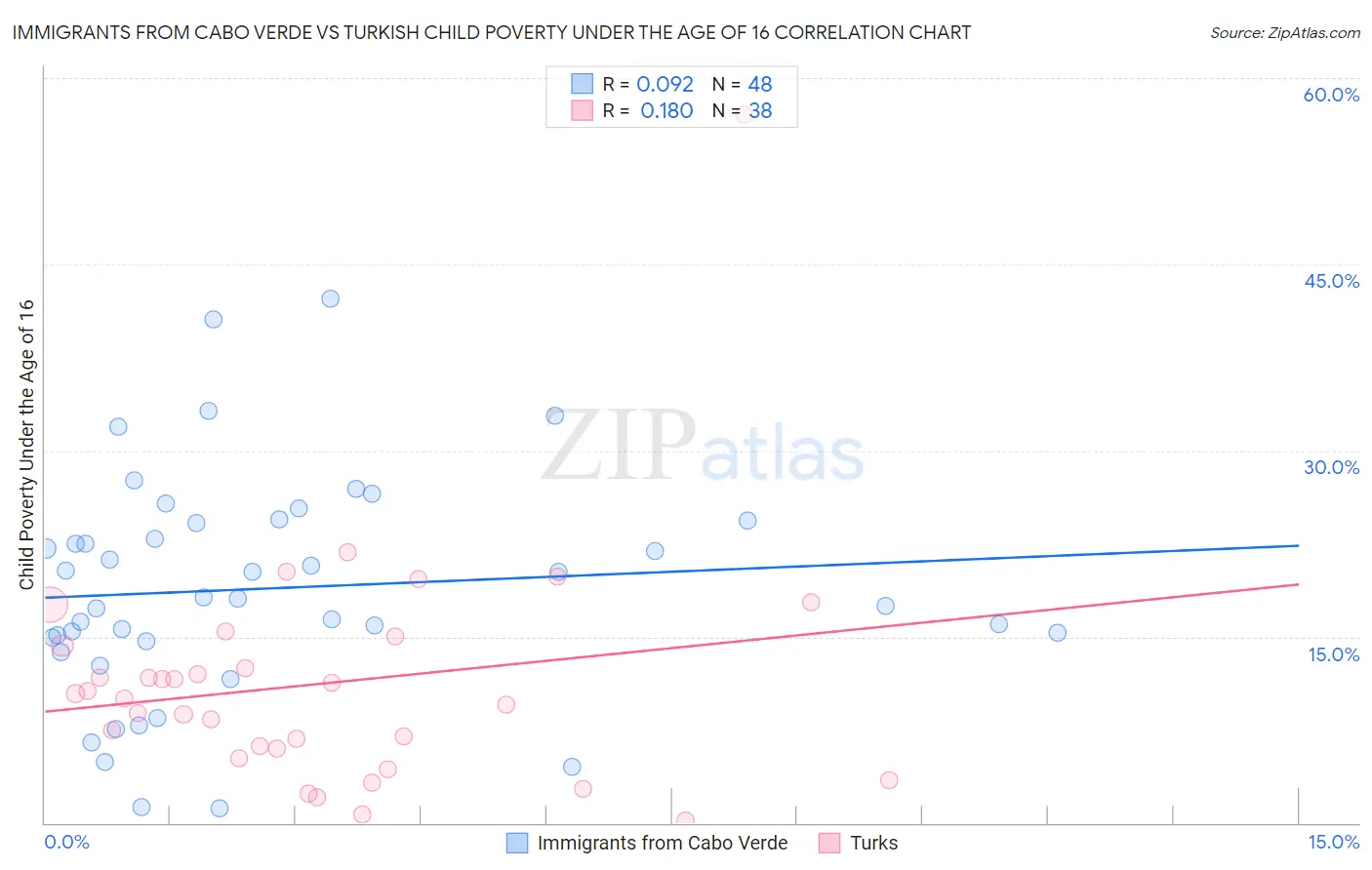 Immigrants from Cabo Verde vs Turkish Child Poverty Under the Age of 16