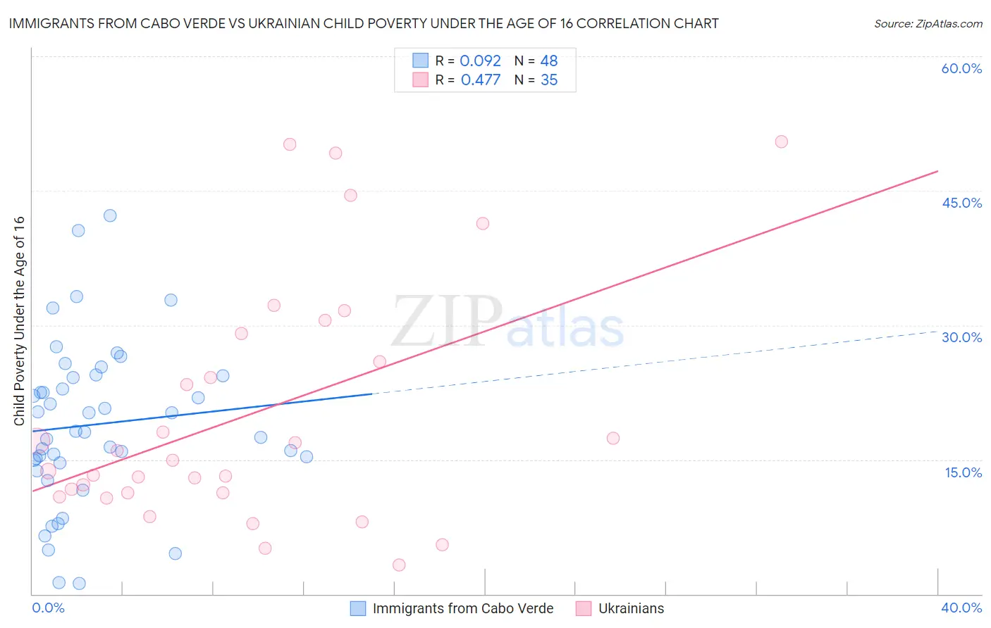 Immigrants from Cabo Verde vs Ukrainian Child Poverty Under the Age of 16