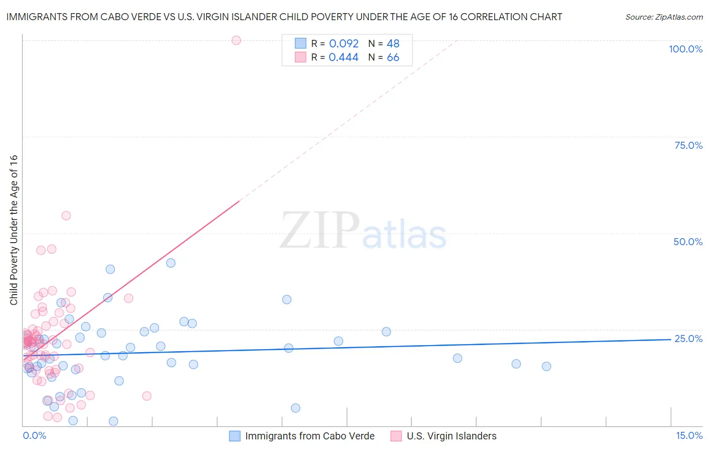 Immigrants from Cabo Verde vs U.S. Virgin Islander Child Poverty Under the Age of 16