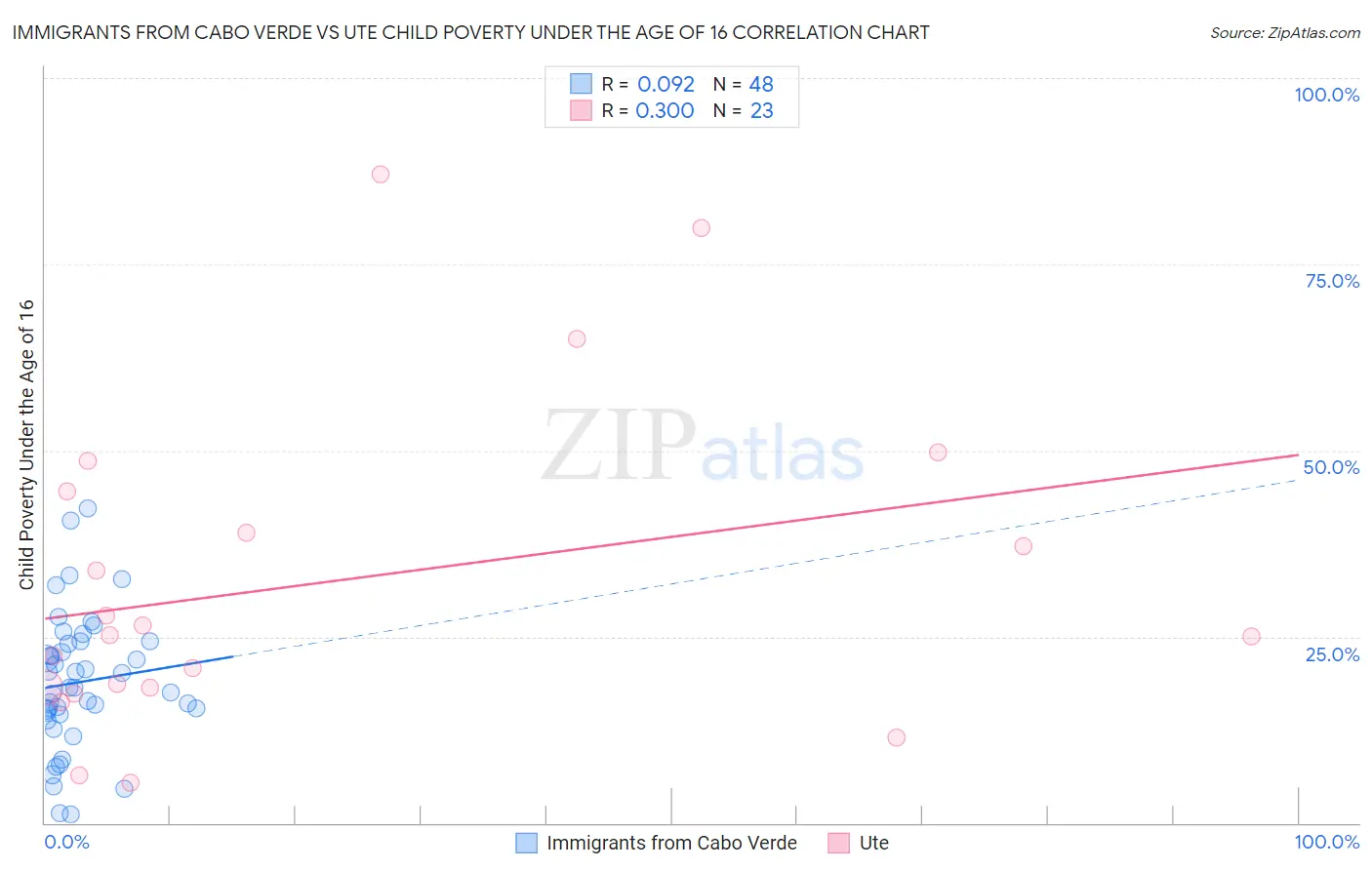 Immigrants from Cabo Verde vs Ute Child Poverty Under the Age of 16