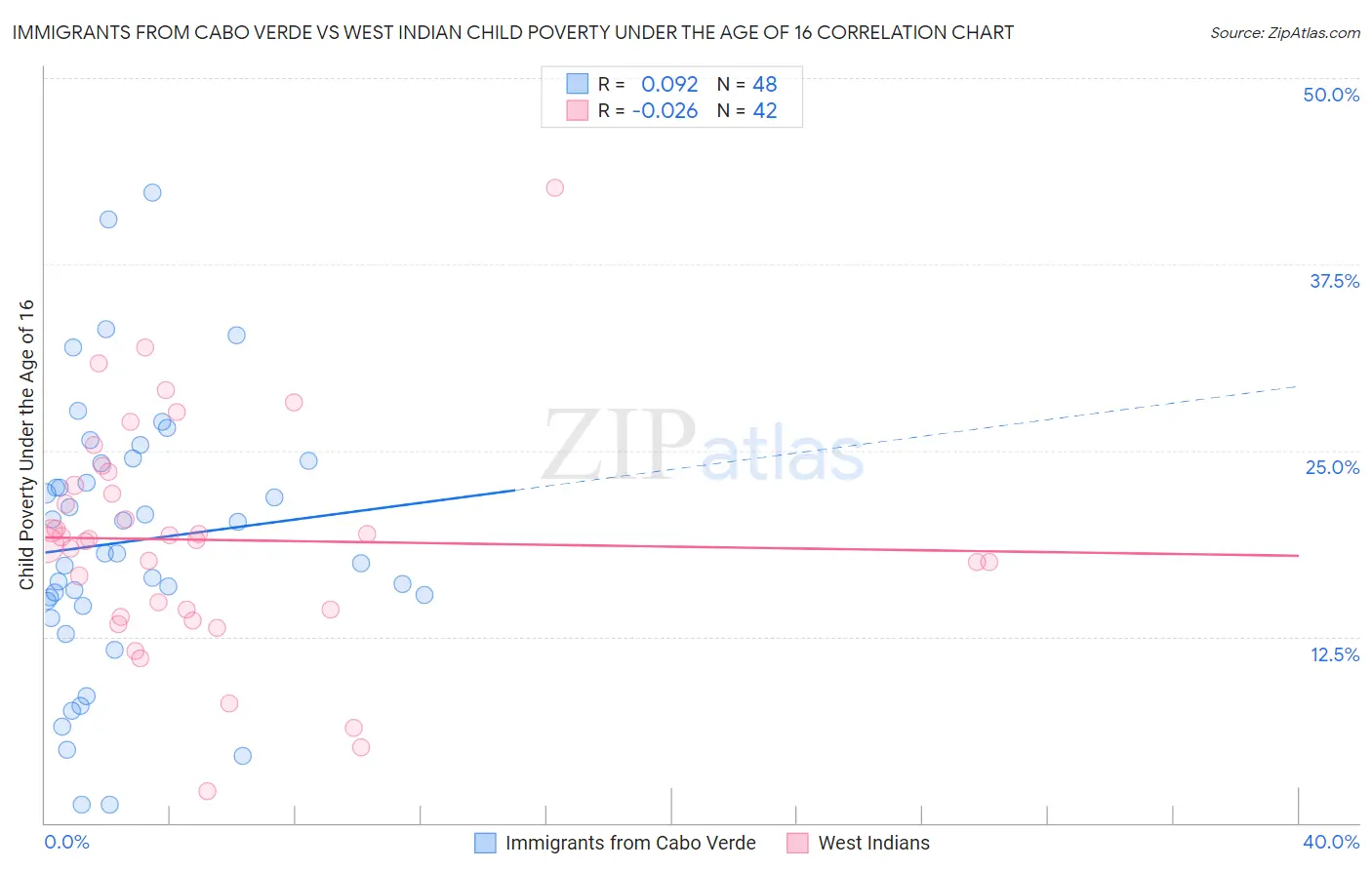 Immigrants from Cabo Verde vs West Indian Child Poverty Under the Age of 16