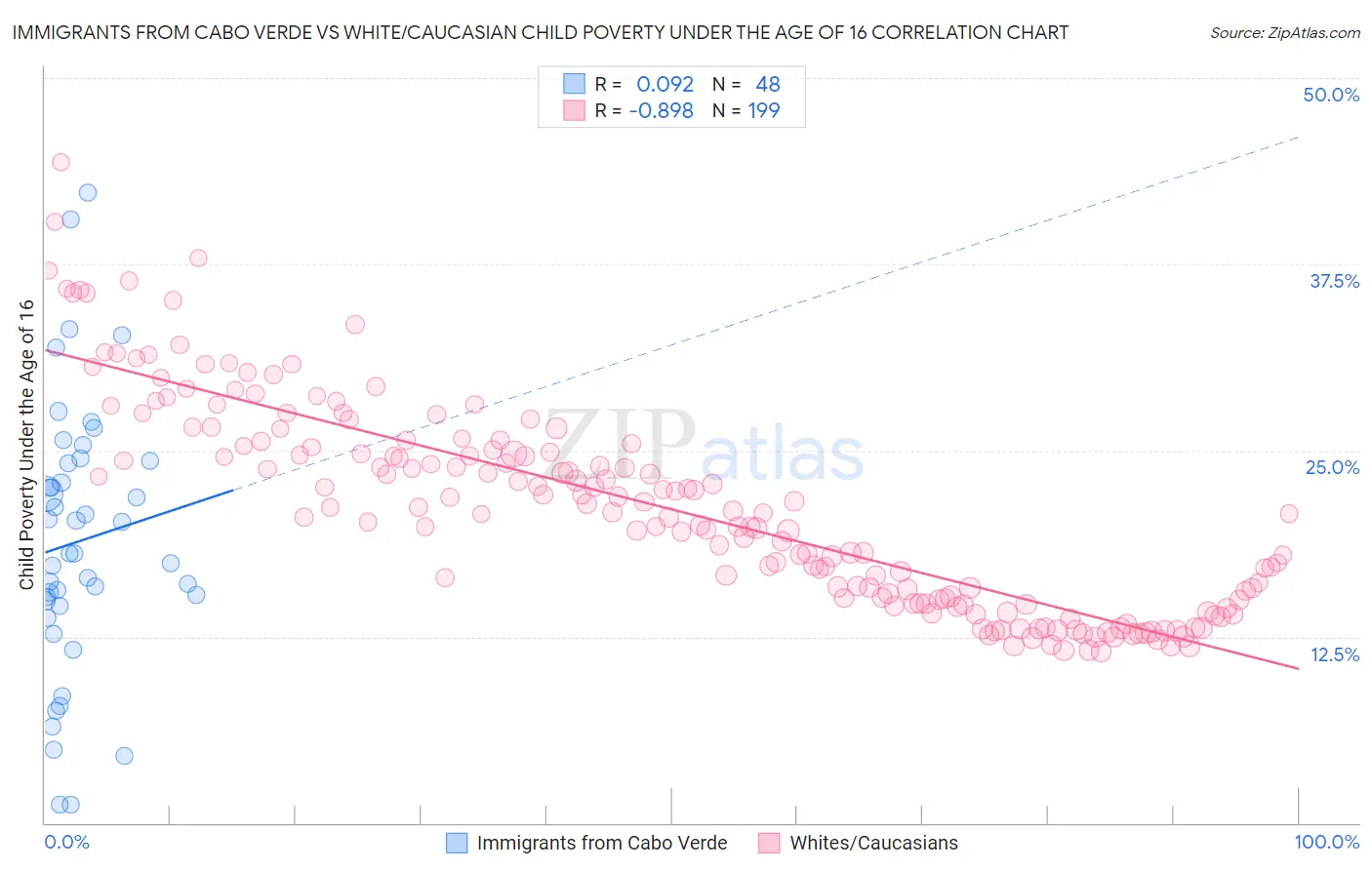 Immigrants from Cabo Verde vs White/Caucasian Child Poverty Under the Age of 16