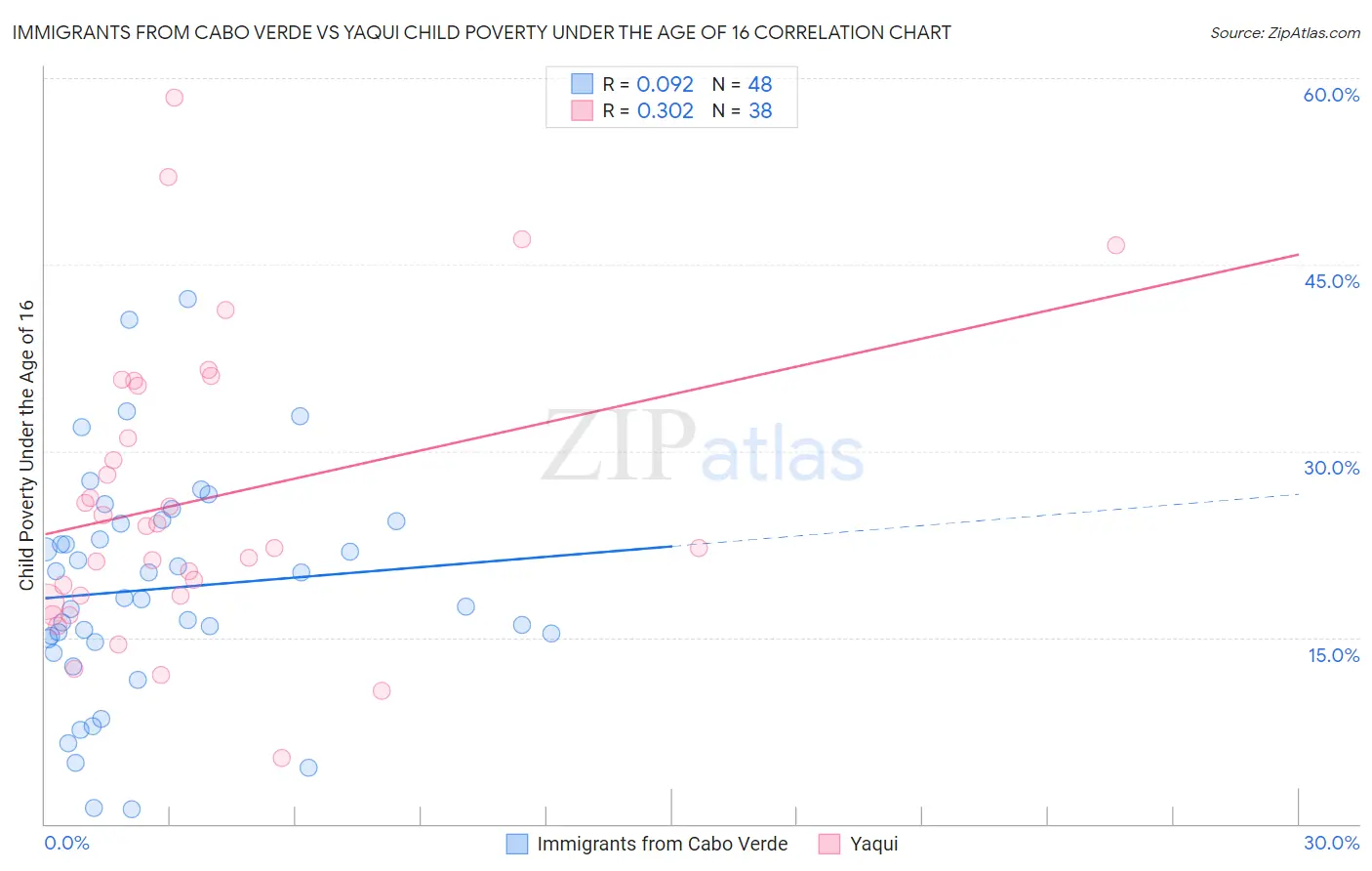 Immigrants from Cabo Verde vs Yaqui Child Poverty Under the Age of 16