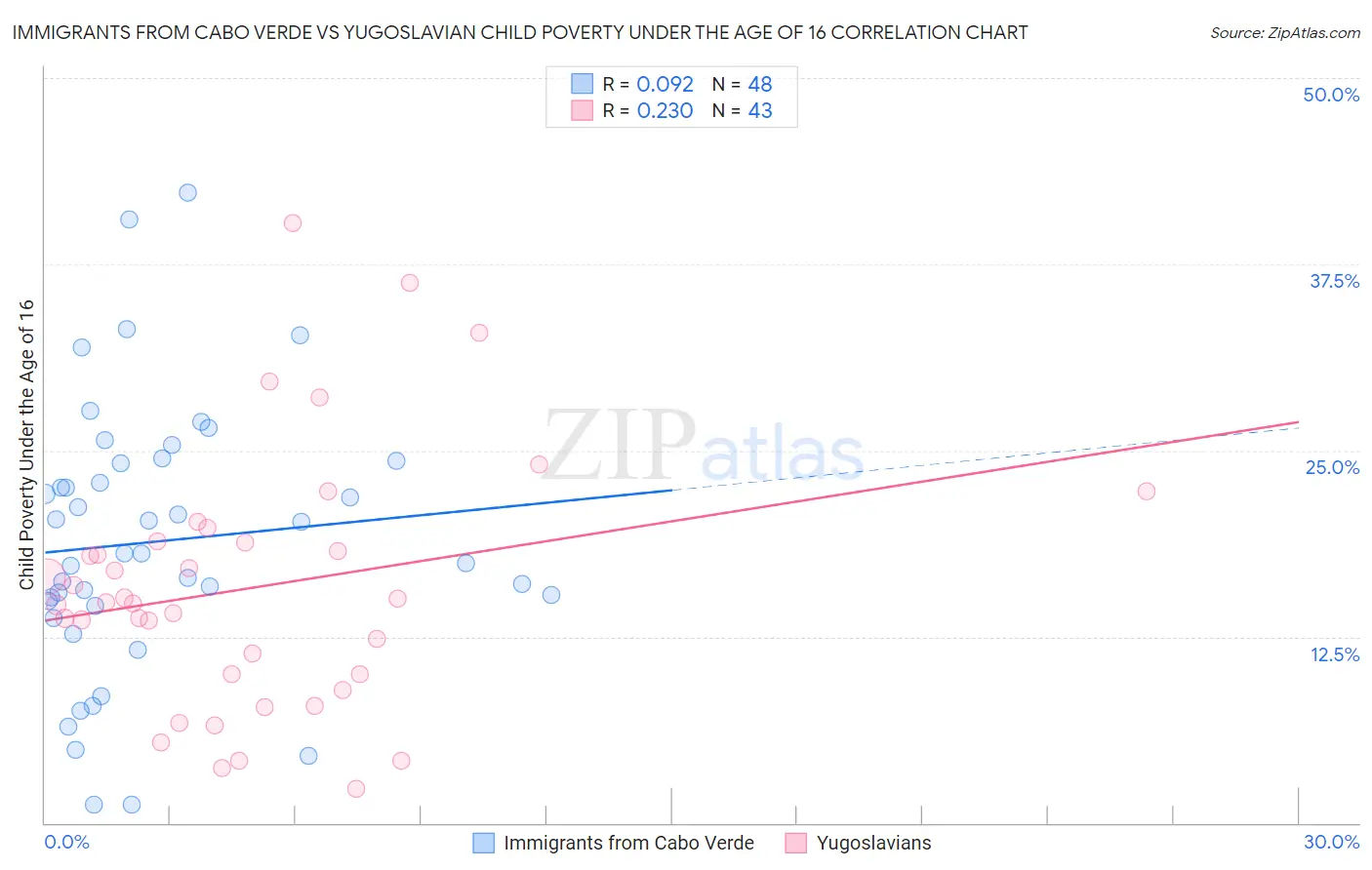 Immigrants from Cabo Verde vs Yugoslavian Child Poverty Under the Age of 16