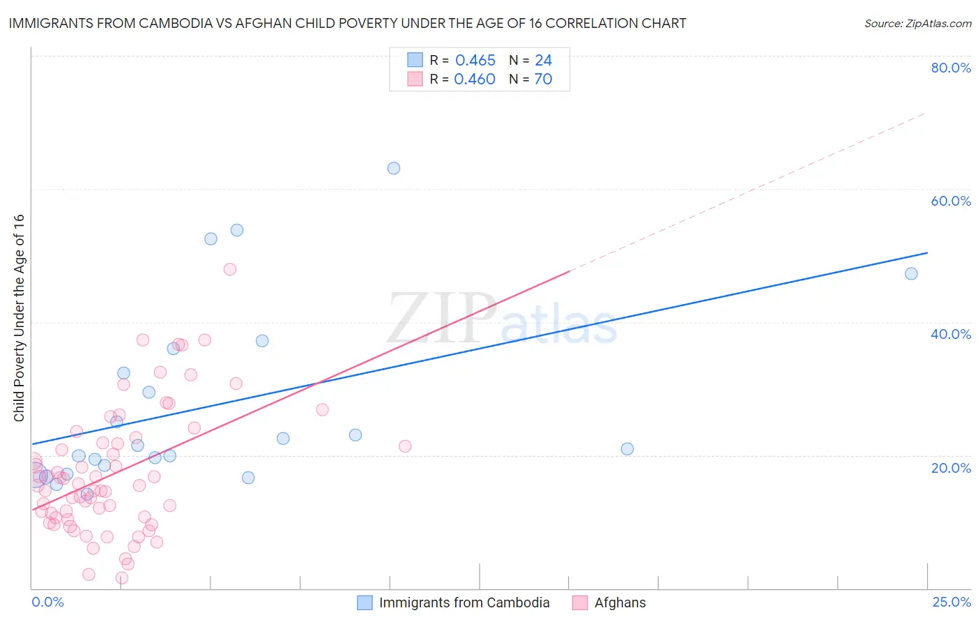 Immigrants from Cambodia vs Afghan Child Poverty Under the Age of 16