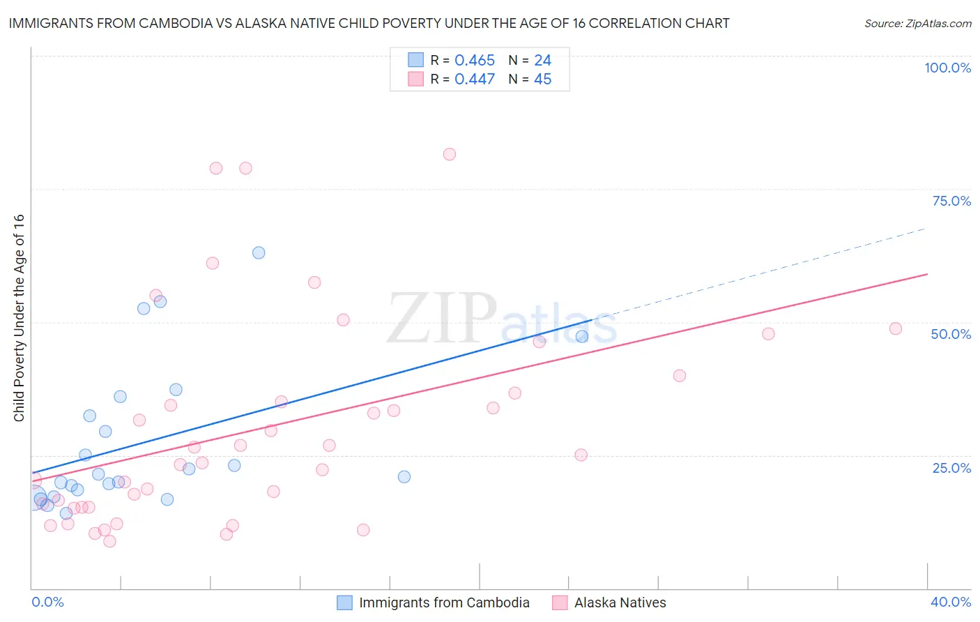 Immigrants from Cambodia vs Alaska Native Child Poverty Under the Age of 16