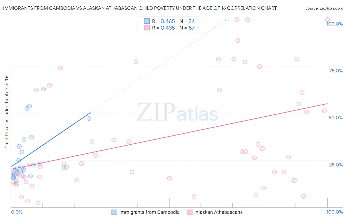 Immigrants from Cambodia vs Alaskan Athabascan Child Poverty Under the Age of 16