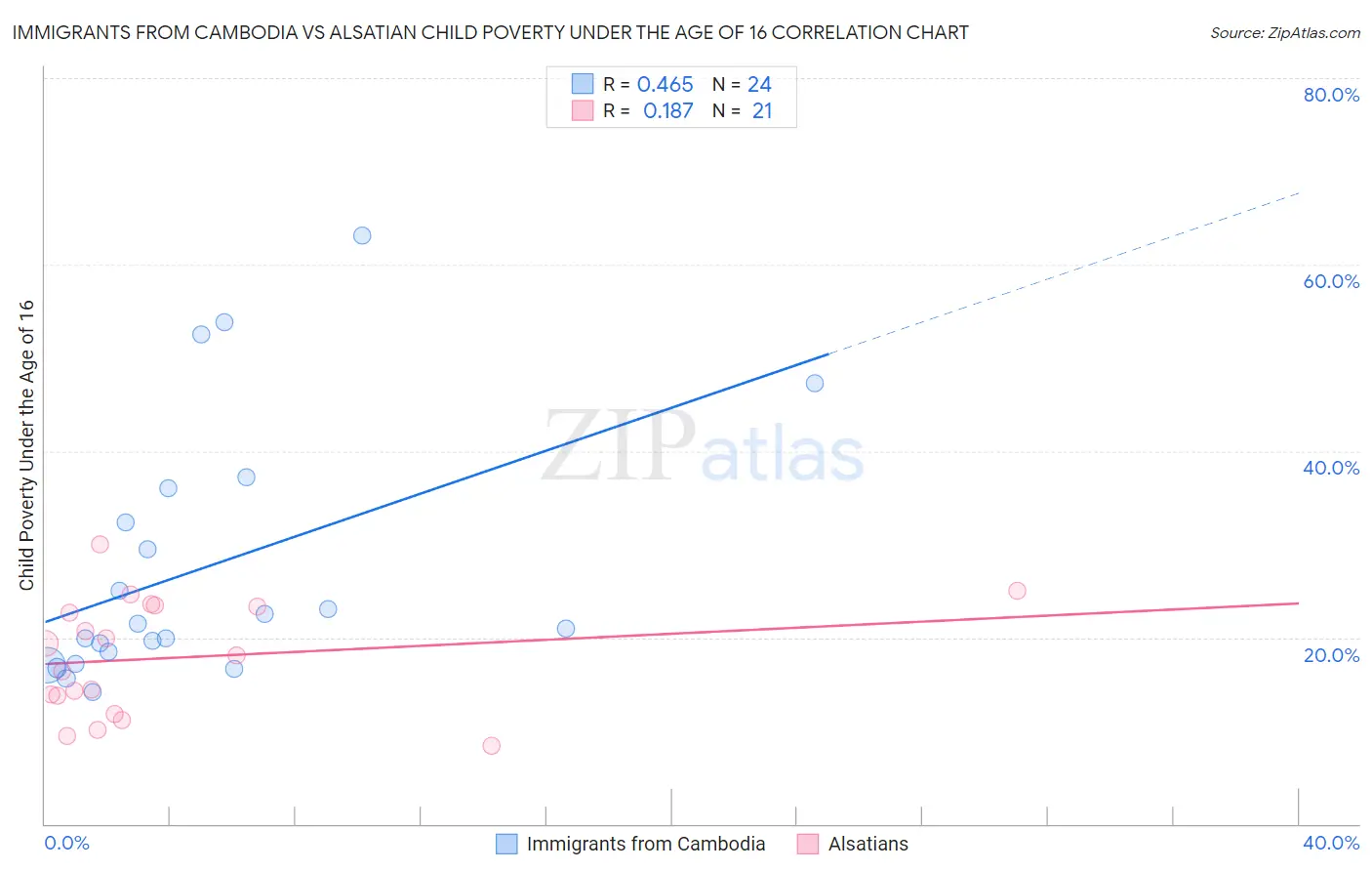 Immigrants from Cambodia vs Alsatian Child Poverty Under the Age of 16