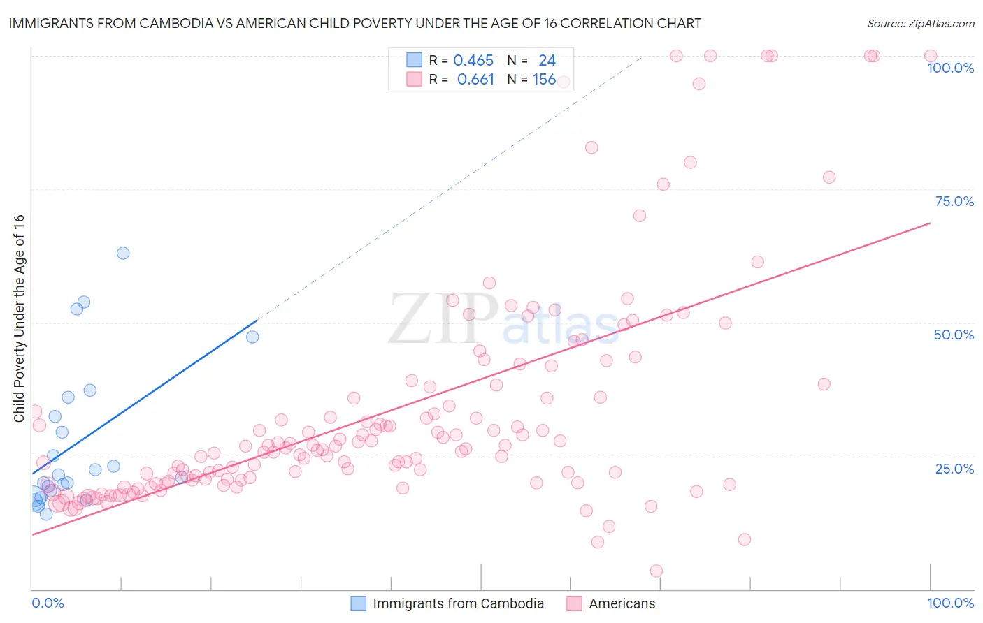 Immigrants from Cambodia vs American Child Poverty Under the Age of 16