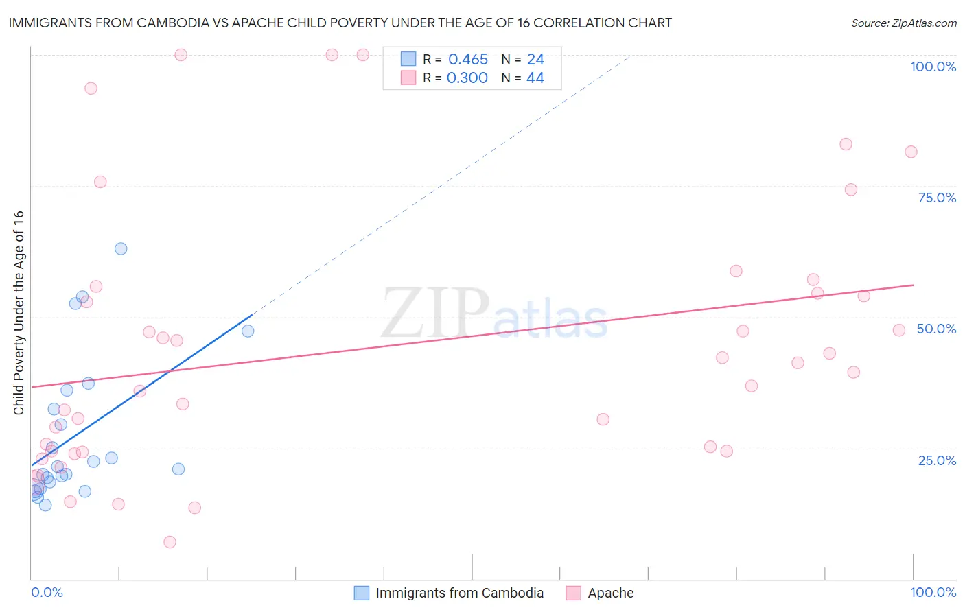 Immigrants from Cambodia vs Apache Child Poverty Under the Age of 16